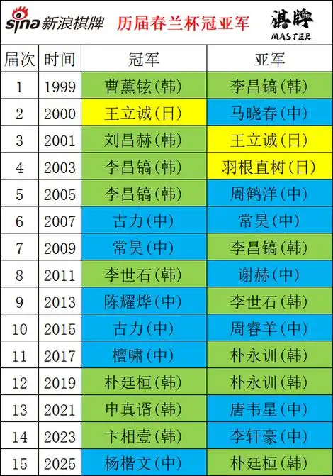 体育世界冷知识：一项数据柯洁朴廷桓高居榜首，乒乓球也有类似玄学