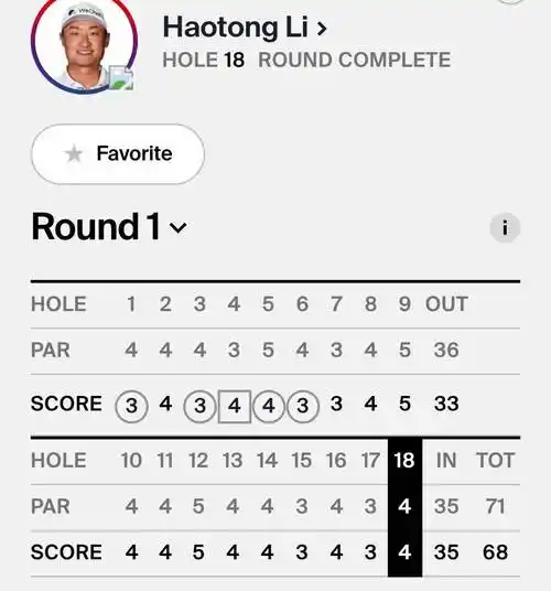 希杰杯首轮摩尔1杆领跑科普卡 李昊桐窦泽成并列T47